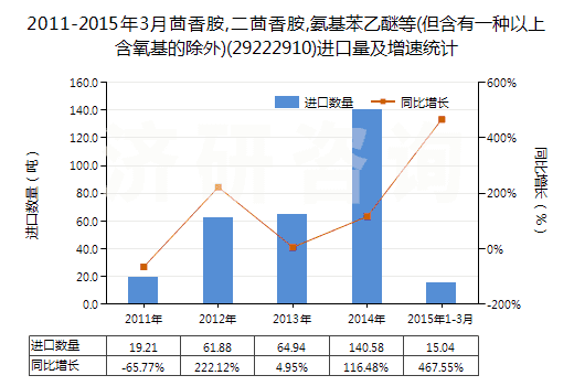 2011-2015年3月茴香胺,二茴香胺,氨基苯乙醚等(但含有一種以上含氧基的除外)(29222910)進口量及增速統(tǒng)計